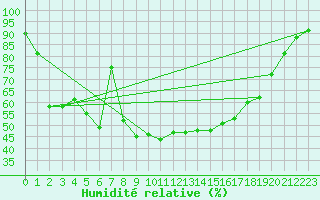 Courbe de l'humidit relative pour Hartberg