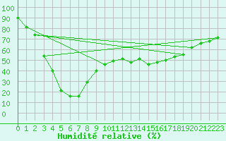 Courbe de l'humidit relative pour Les Diablerets