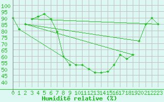 Courbe de l'humidit relative pour Rhyl
