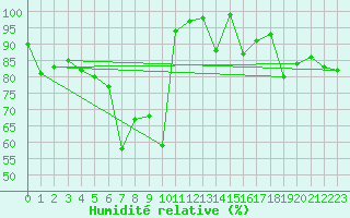 Courbe de l'humidit relative pour Vladeasa Mountain