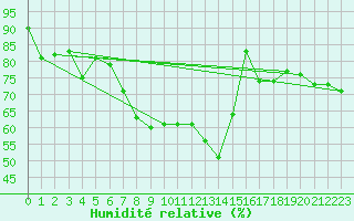 Courbe de l'humidit relative pour Barcelona