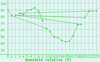 Courbe de l'humidit relative pour Reinosa