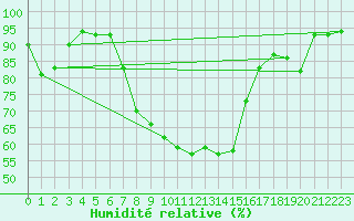Courbe de l'humidit relative pour Vaduz