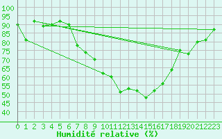 Courbe de l'humidit relative pour Brilon-Thuelen