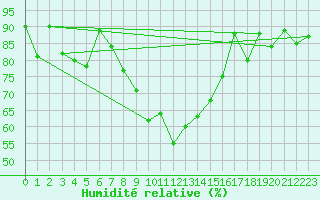 Courbe de l'humidit relative pour Elm