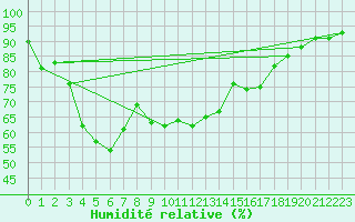 Courbe de l'humidit relative pour Jarnasklubb