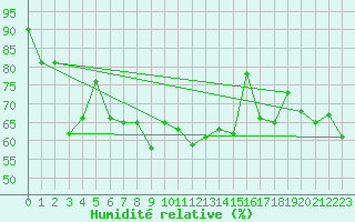 Courbe de l'humidit relative pour Pointe de Chassiron (17)