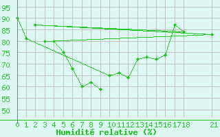 Courbe de l'humidit relative pour Bitlis