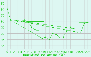 Courbe de l'humidit relative pour Brocken