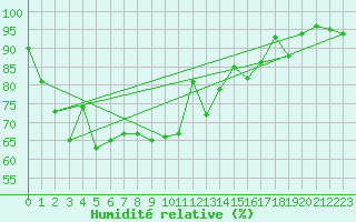 Courbe de l'humidit relative pour Bala