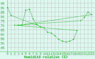 Courbe de l'humidit relative pour Avril (54)