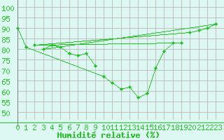 Courbe de l'humidit relative pour Lublin Radawiec