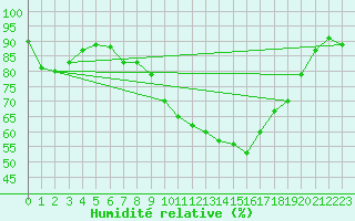 Courbe de l'humidit relative pour Kubschuetz, Kr. Baut