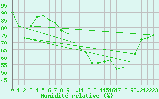 Courbe de l'humidit relative pour Buholmrasa Fyr