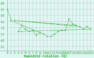 Courbe de l'humidit relative pour St Peter-Ording