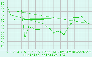 Courbe de l'humidit relative pour La Dle (Sw)