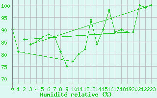 Courbe de l'humidit relative pour Aadorf / Tnikon