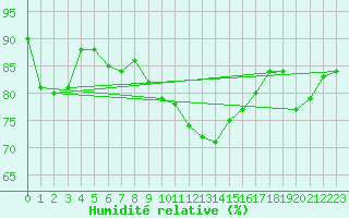 Courbe de l'humidit relative pour Norderney
