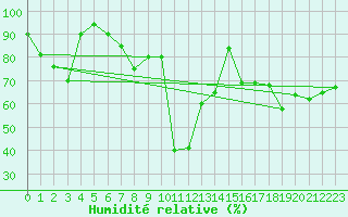 Courbe de l'humidit relative pour Capo Bellavista