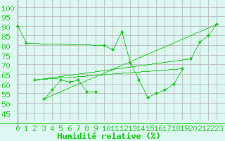 Courbe de l'humidit relative pour Zumarraga-Urzabaleta