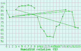 Courbe de l'humidit relative pour Conca (2A)