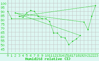 Courbe de l'humidit relative pour Fribourg (All)