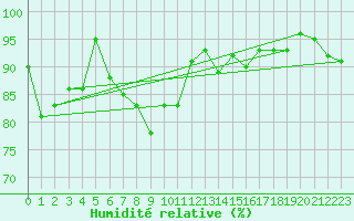 Courbe de l'humidit relative pour Rottweil