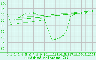 Courbe de l'humidit relative pour Kleinzicken