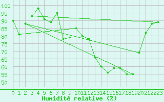 Courbe de l'humidit relative pour Eggishorn