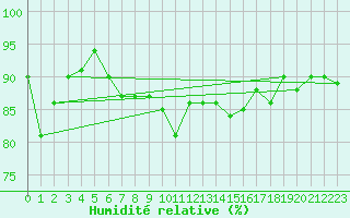 Courbe de l'humidit relative pour Chivenor