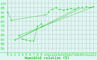 Courbe de l'humidit relative pour Leknes