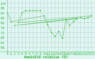 Courbe de l'humidit relative pour Casement Aerodrome