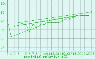 Courbe de l'humidit relative pour Edgeoya