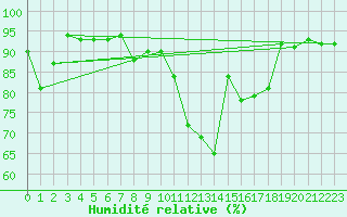 Courbe de l'humidit relative pour Berne Liebefeld (Sw)