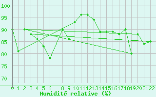 Courbe de l'humidit relative pour Ritsem