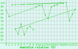 Courbe de l'humidit relative pour Napf (Sw)