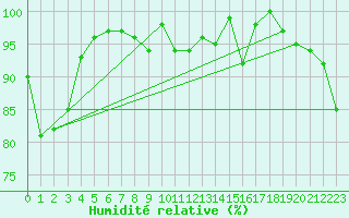 Courbe de l'humidit relative pour Adelboden