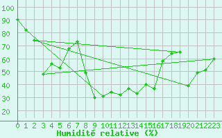 Courbe de l'humidit relative pour Figari (2A)