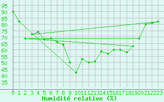 Courbe de l'humidit relative pour Fokstua Ii