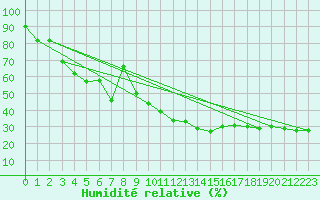 Courbe de l'humidit relative pour Warth