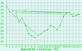 Courbe de l'humidit relative pour La Fretaz (Sw)
