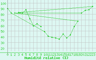 Courbe de l'humidit relative pour Bejaia
