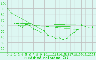 Courbe de l'humidit relative pour Kongsberg Iv