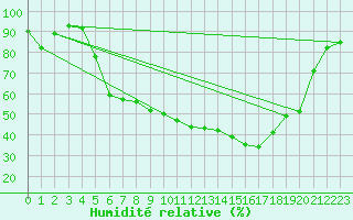 Courbe de l'humidit relative pour Wernigerode
