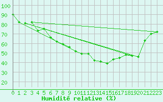 Courbe de l'humidit relative pour Hyres (83)