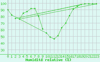 Courbe de l'humidit relative pour Zumarraga-Urzabaleta