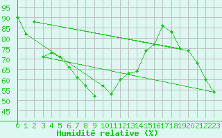 Courbe de l'humidit relative pour Mahumudia