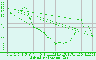 Courbe de l'humidit relative pour Salzburg / Freisaal
