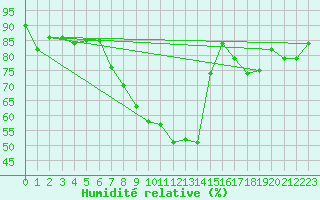 Courbe de l'humidit relative pour Berlin-Dahlem