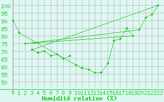 Courbe de l'humidit relative pour Muehldorf